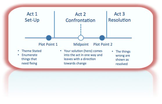 Read more about the article The Value of StoryTelling in the Sales Presentation Process